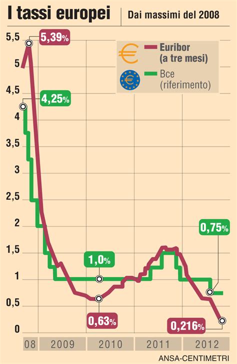 euribor grafici|Un grafico indicanti gli andamenti storici dei Euribor.